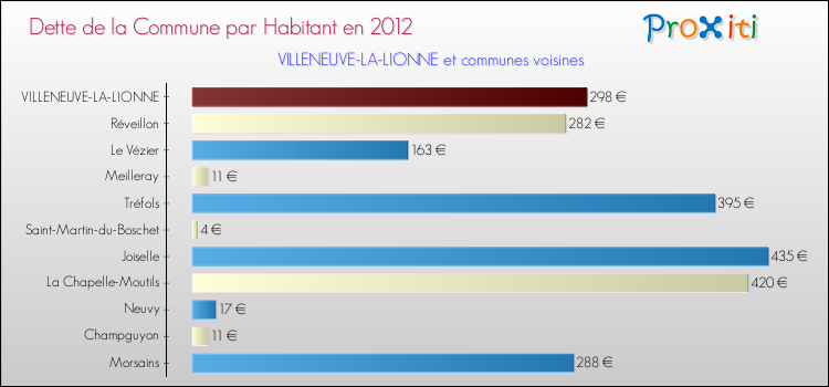 Dette par habitant de la commune en 2012 pour VILLENEUVE-LA-LIONNE et les communes proches Comparaison de la dette par habitant de la commune en 2012 pour VILLENEUVE-LA-LIONNE et les communes voisines
