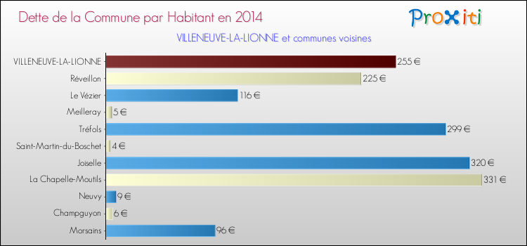 Dette par habitant de la commune en 2014 pour VILLENEUVE-LA-LIONNE et les communes proches Comparaison de la dette par habitant de la commune en 2014 pour VILLENEUVE-LA-LIONNE et les communes voisines