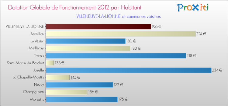 Montant des dotations globales de fonctionnement DGF par Habitant pour VILLENEUVE-LA-LIONNE et les communes proches Comparaison des des dotations globales de fonctionnement DGF par habitant pour VILLENEUVE-LA-LIONNE et les communes voisines