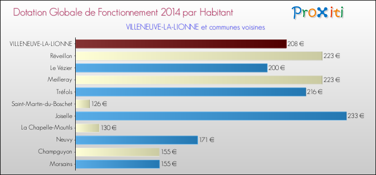 Montant des dotations globales de fonctionnement DGF par Habitant pour VILLENEUVE-LA-LIONNE et les communes proches en 2014. Comparaison des des dotations globales de fonctionnement DGF par habitant pour VILLENEUVE-LA-LIONNE et les communes voisines en 2014.