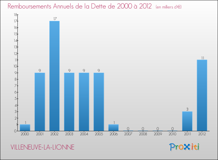 Evolution de l'annuité de la dette pour la commune de VILLENEUVE-LA-LIONNE de 2000 à 2012 Annuités de la dette pour VILLENEUVE-LA-LIONNE de 2000 à 2012