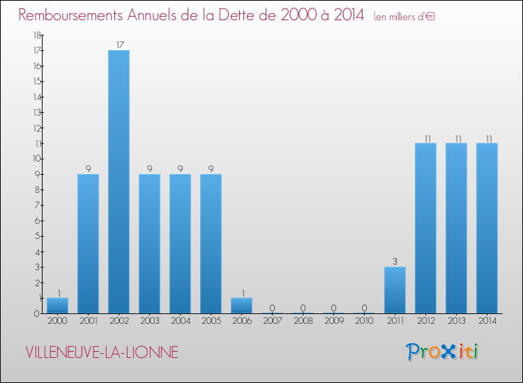 Evolution de l'annuité de la dette pour la commune de VILLENEUVE-LA-LIONNE de 2000 à 2014 Annuités de la dette pour VILLENEUVE-LA-LIONNE de 2000 à 2014