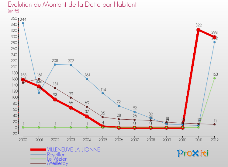 Evolution de la dette par habitant pour la commune de VILLENEUVE-LA-LIONNE et les communes proches de 2000 à 2012 Comparaison de la dette par habitant pour VILLENEUVE-LA-LIONNE et les communes voisines de 2000 à 2012