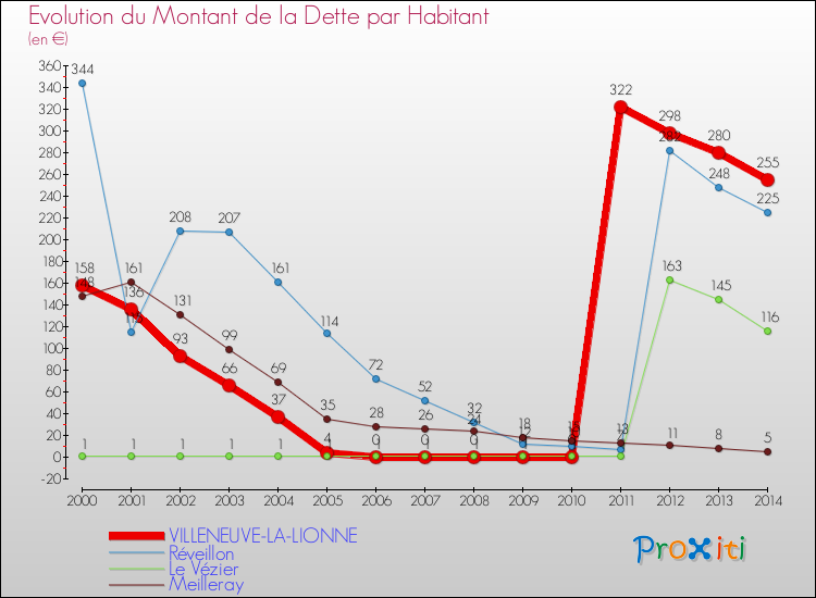 Evolution de la dette par habitant pour la commune de VILLENEUVE-LA-LIONNE et les communes proches de 2000 à 2014 Comparaison de la dette par habitant pour VILLENEUVE-LA-LIONNE et les communes voisines de 2000 à 2014