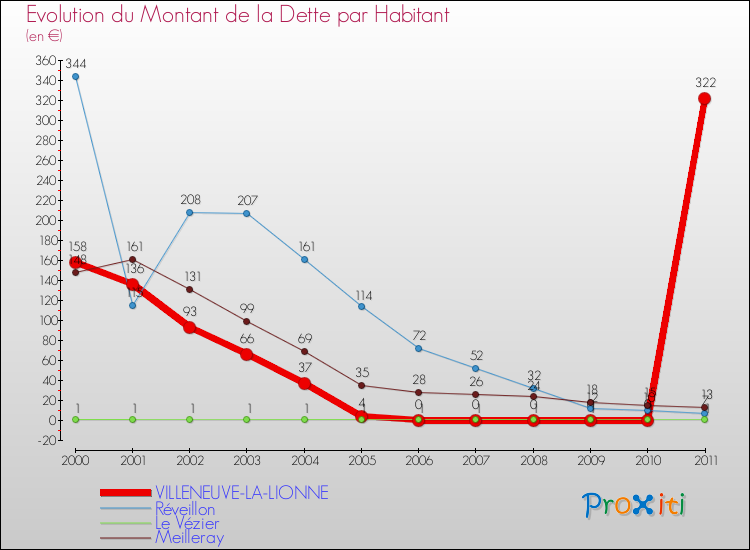 Evolution de la dette par habitant pour la commune de VILLENEUVE-LA-LIONNE et les communes proches Comparaison de la dette par habitant pour VILLENEUVE-LA-LIONNE et les communes voisines