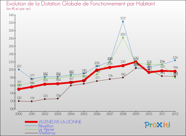 Evolution et montant de la dotation globale de fonctionnement par Habitant pour VILLENEUVE-LA-LIONNE et les communes proches Comparaison des dotations globales de fonctionnement par habitant pour VILLENEUVE-LA-LIONNE et les communes voisines