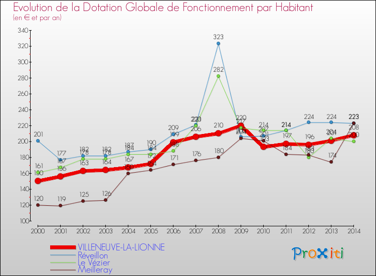 Evolution et montant de la dotation globale de fonctionnement par Habitant pour VILLENEUVE-LA-LIONNE et les communes proches de 2000 à 2014. Comparaison des dotations globales de fonctionnement par habitant pour VILLENEUVE-LA-LIONNE et les communes voisines de 2000 à 2014.