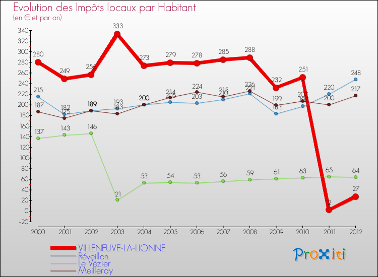 Evolution et montant des impôts locaux par Habitant pour VILLENEUVE-LA-LIONNE et les communes proches Comparaison des impôts locaux par habitant pour VILLENEUVE-LA-LIONNE et les communes voisines