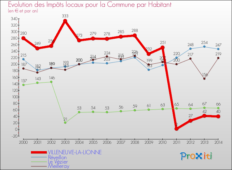 Evolution et montant des impôts locaux par Habitant pour VILLENEUVE-LA-LIONNE et les communes proches de 2000 à 2014 Comparaison des impôts locaux par habitant pour VILLENEUVE-LA-LIONNE et les communes voisines de 2000 à 2014