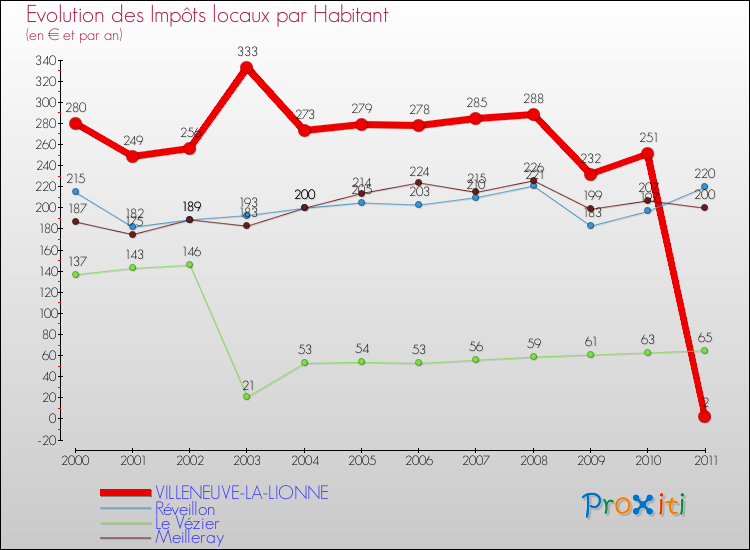 Evolution et montant des impôts locaux par Habitant pour VILLENEUVE-LA-LIONNE et les communes proches Comparaison des impôts locaux par habitant pour VILLENEUVE-LA-LIONNE et les communes voisines