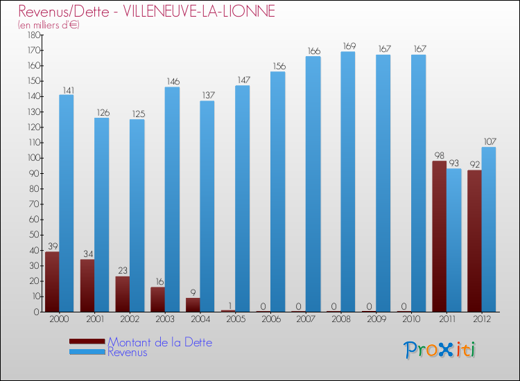 Evolution comparée de la dette et des revenus pour la commune de VILLENEUVE-LA-LIONNE de 2000 à 2012 Comparaison de la dette et des revenus pour VILLENEUVE-LA-LIONNE de 2000 à 2012