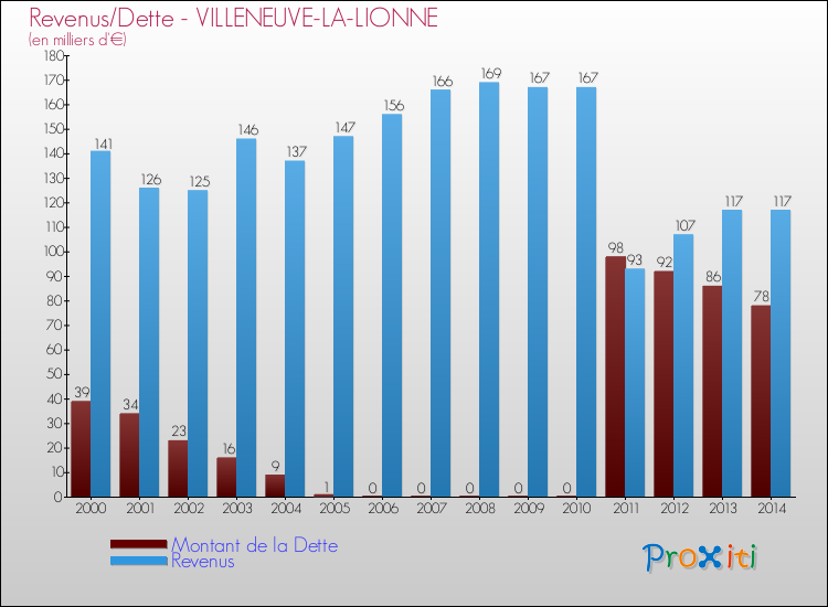 Evolution comparée de la dette et des revenus pour la commune de VILLENEUVE-LA-LIONNE de 2000 à 2014 Comparaison de la dette et des revenus pour VILLENEUVE-LA-LIONNE de 2000 à 2014