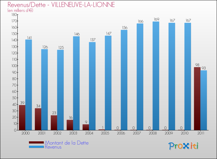 Evolution comparée de la dette et des revenus pour la commune de VILLENEUVE-LA-LIONNE de 2000 à 2011 Comparaison de la dette et des revenus pour VILLENEUVE-LA-LIONNE de 2000 à 2011