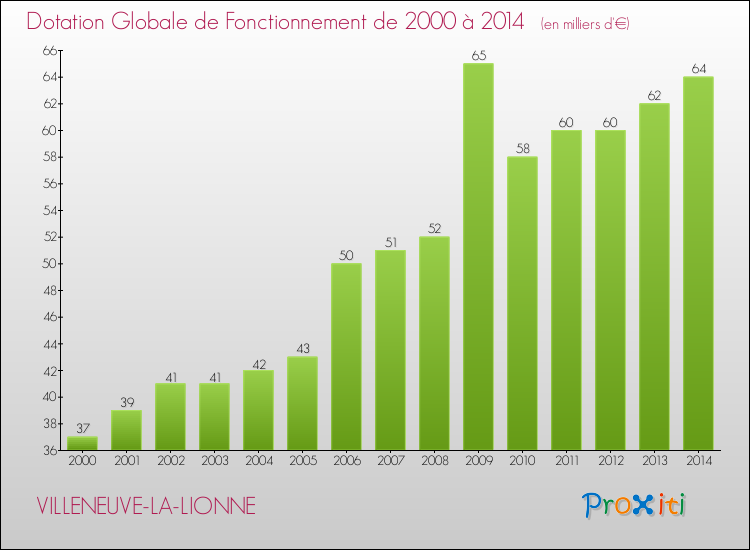 Evolution du montant de la Dotation Globale de Fonctionnement pour la commune de VILLENEUVE-LA-LIONNE de 2000 à 2014 Evolution du montant de la Dotation Globale de Fonctionnement pour VILLENEUVE-LA-LIONNE de 2000 à 2014
