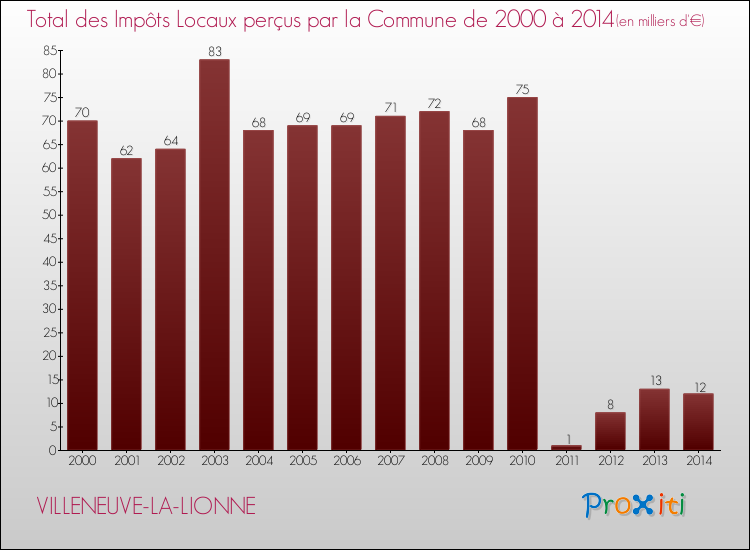 Evolution des Impôts Locaux pour la commune de VILLENEUVE-LA-LIONNE de 2000 à 2014 Evolution des Impôts Locaux pour VILLENEUVE-LA-LIONNE de 2000 à 2014