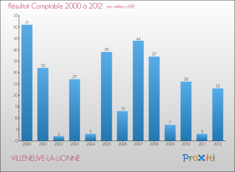 Evolution du résultat comptable pour la commune de VILLENEUVE-LA-LIONNE de 2000 à 2012 Evolution du résultat comptable pour VILLENEUVE-LA-LIONNE de 2000 à 2012