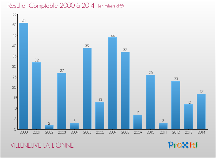 Evolution du résultat comptable pour la commune de VILLENEUVE-LA-LIONNE de 2000 à 2014 Evolution du résultat comptable pour VILLENEUVE-LA-LIONNE de 2000 à 2014