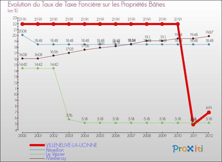 Evolution du taux de la taxe foncière sur le bati pour VILLENEUVE-LA-LIONNE et les communes proches de 2000 à 2012 Comparaison des taux de taxe foncière sur le bati pour VILLENEUVE-LA-LIONNE et les communes voisines de 2000 à 2012