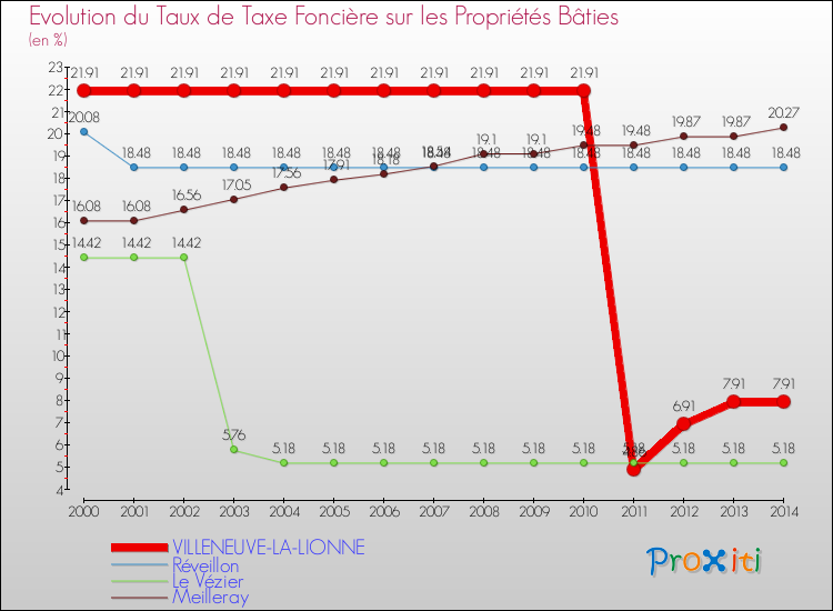 Evolution du taux de la taxe foncière sur le bati pour VILLENEUVE-LA-LIONNE et les communes proches de 2000 à 2014 Comparaison des taux de taxe foncière sur le bati pour VILLENEUVE-LA-LIONNE et les communes voisines de 2000 à 2014