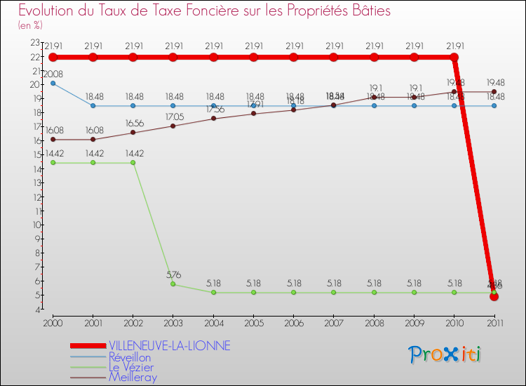 Evolution du taux de la taxe foncière sur le bati pour VILLENEUVE-LA-LIONNE et les communes proches Comparaison des taux de taxe foncière sur le bati pour VILLENEUVE-LA-LIONNE et les communes voisines