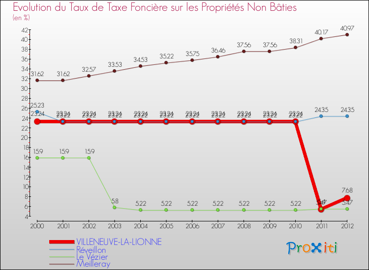 Evolution du taux de la taxe foncière sur les immeubles et terrains non batis pour VILLENEUVE-LA-LIONNE et les communes proches de 2000 à 2012 Comparaison des taux de la taxe foncière sur les immeubles et terrains non batis pour VILLENEUVE-LA-LIONNE et les communes voisines de 2000 à 2012