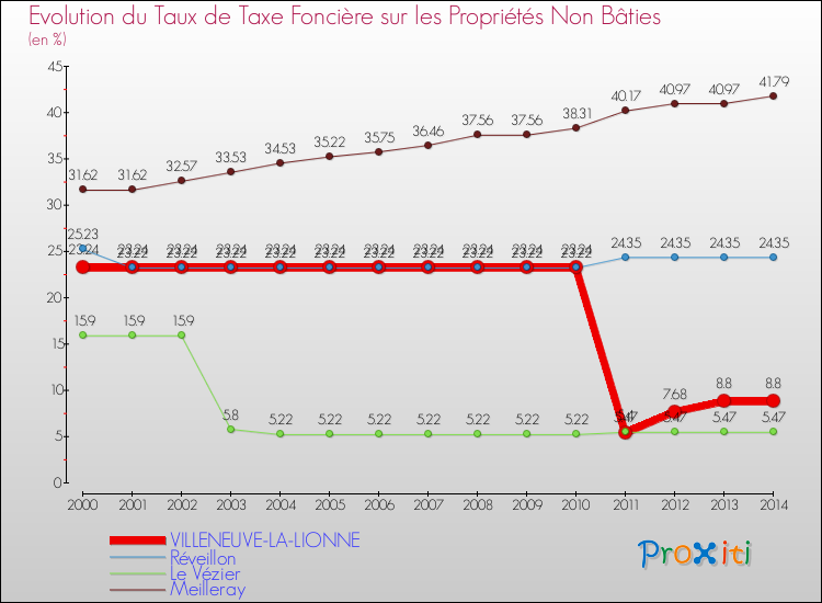 Evolution du taux de la taxe foncière sur les immeubles et terrains non batis pour VILLENEUVE-LA-LIONNE et les communes proches de 2000 à 2014 Comparaison des taux de la taxe foncière sur les immeubles et terrains non batis pour VILLENEUVE-LA-LIONNE et les communes voisines de 2000 à 2014