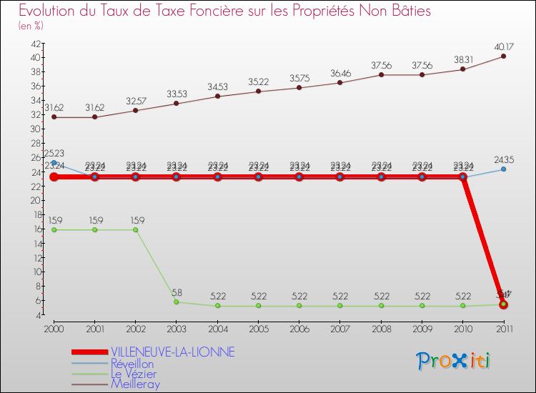 Evolution du taux de la taxe foncière sur les immeubles et terrains non batis pour VILLENEUVE-LA-LIONNE et les communes proches Comparaison des taux de la taxe foncière sur les immeubles et terrains non batis pour VILLENEUVE-LA-LIONNE et les communes voisines