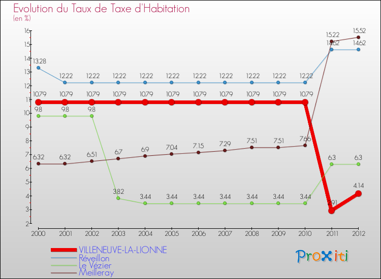 Evolution du taux de la taxe d'habitation pour VILLENEUVE-LA-LIONNE et les communes proches Comparaison des taux de la taxe d'habitation pour VILLENEUVE-LA-LIONNE et les communes voisines