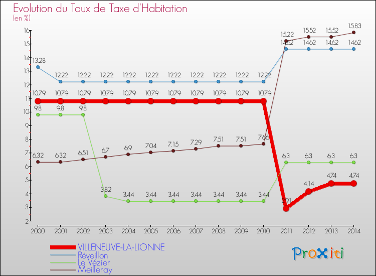 Evolution du taux de la taxe d'habitation pour VILLENEUVE-LA-LIONNE et les communes proches de 2000 à 2014 Comparaison des taux de la taxe d'habitation pour VILLENEUVE-LA-LIONNE et les communes voisines de 2000 à 2014