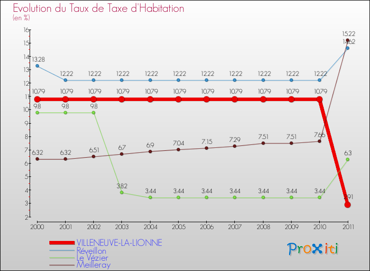 Evolution du taux de la taxe d'habitation pour VILLENEUVE-LA-LIONNE et les communes proches Comparaison des taux de la taxe d'habitation pour VILLENEUVE-LA-LIONNE et les communes voisines