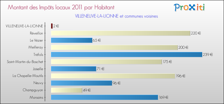 Montant des impôts locaux par Habitant pour VILLENEUVE-LA-LIONNE et les communes proches Comparaison des impôts locaux par habitant pour VILLENEUVE-LA-LIONNE et les communes voisines