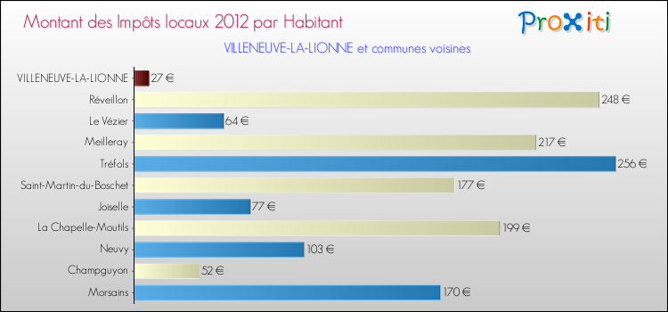 Montant des impôts locaux par Habitant pour VILLENEUVE-LA-LIONNE et les communes proches Comparaison des impôts locaux par habitant pour VILLENEUVE-LA-LIONNE et les communes voisines