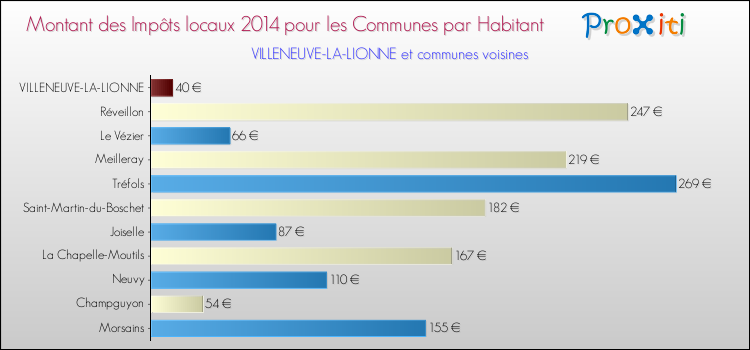 Montant des impôts locaux par Habitant pour VILLENEUVE-LA-LIONNE et les communes proches en 2014 Comparaison des impôts locaux par habitant pour VILLENEUVE-LA-LIONNE et les communes voisines en 2014