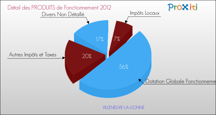 Décomposition du Budget de Fonctionnement 2012 de la commune de VILLENEUVE-LA-LIONNE Budget de Fonctionnement 2012 pour la commune de VILLENEUVE-LA-LIONNE