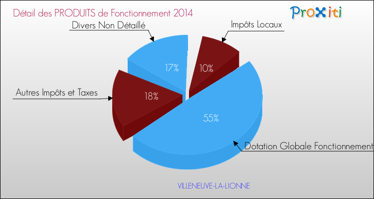 Décomposition du Budget de Fonctionnement 2014 de la commune de VILLENEUVE-LA-LIONNE Budget de Fonctionnement 2014 pour la commune de VILLENEUVE-LA-LIONNE