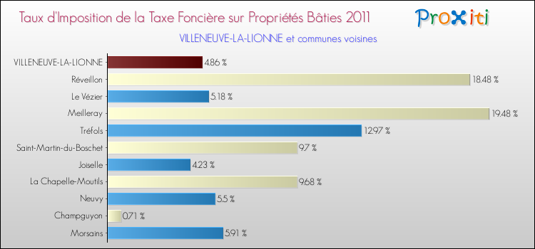 Taux d'imposition de la taxe foncière sur le bati 2011 pour VILLENEUVE-LA-LIONNE et les communes proches Comparaison des taux d'imposition de la taxe foncière sur le bati 2011 pour VILLENEUVE-LA-LIONNE et les communes voisines