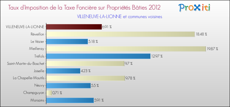 Taux d'imposition de la taxe foncière sur le bati 2012 pour VILLENEUVE-LA-LIONNE et les communes proches Comparaison des taux d'imposition de la taxe foncière sur le bati 2012 pour VILLENEUVE-LA-LIONNE et les communes voisines