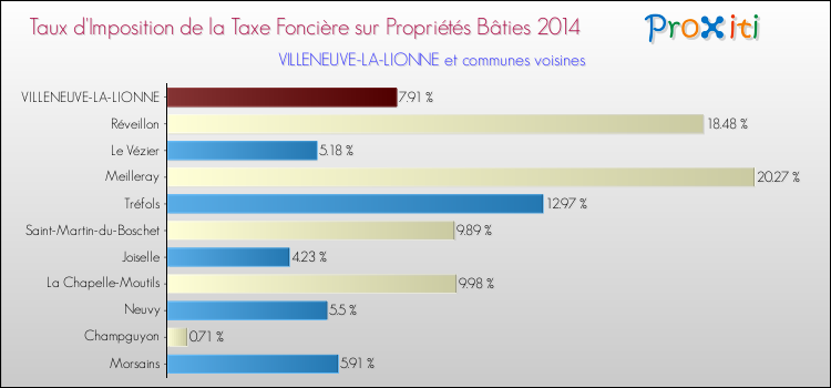 Taux d'imposition de la taxe foncière sur le bati 2014 pour VILLENEUVE-LA-LIONNE et les communes proches Comparaison des taux d'imposition de la taxe foncière sur le bati 2014 pour VILLENEUVE-LA-LIONNE et les communes voisines