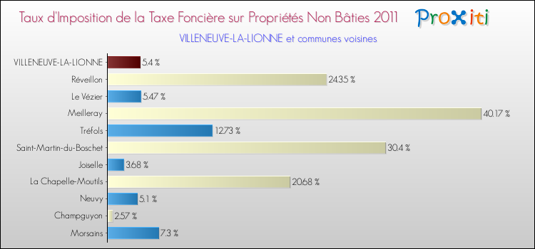 Taux d'imposition de la taxe foncière sur les immeubles et terrains non batis 2011 pour VILLENEUVE-LA-LIONNE et les communes proches Comparaison des taux d'imposition de la taxe foncière sur les immeubles et terrains non batis 2011 pour VILLENEUVE-LA-LIONNE et les communes voisines