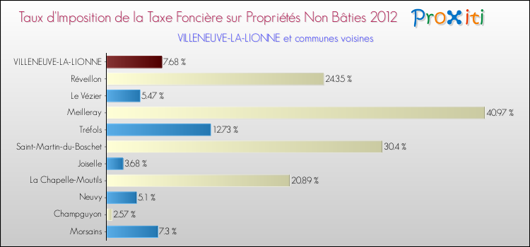 Taux d'imposition de la taxe foncière sur les immeubles et terrains non batis 2012 pour VILLENEUVE-LA-LIONNE et les communes proches Comparaison des taux d'imposition de la taxe foncière sur les immeubles et terrains non batis 2012 pour VILLENEUVE-LA-LIONNE et les communes voisines