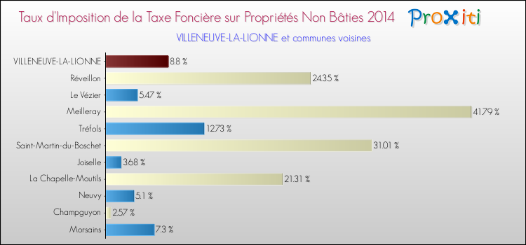 Taux d'imposition de la taxe foncière sur les immeubles et terrains non batis 2014 pour VILLENEUVE-LA-LIONNE et les communes proches Comparaison des taux d'imposition de la taxe foncière sur les immeubles et terrains non batis 2014 pour VILLENEUVE-LA-LIONNE et les communes voisines