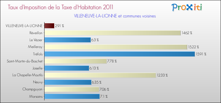 Taux d'imposition de la taxe d'habitation 2011 pour VILLENEUVE-LA-LIONNE et les communes proches Comparaison des taux d'imposition de la taxe d'habitation 2011 pour VILLENEUVE-LA-LIONNE et les communes voisines