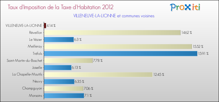 Taux d'imposition de la taxe d'habitation 2012 pour VILLENEUVE-LA-LIONNE et les communes proches Comparaison des taux d'imposition de la taxe d'habitation 2012 pour VILLENEUVE-LA-LIONNE et les communes voisines