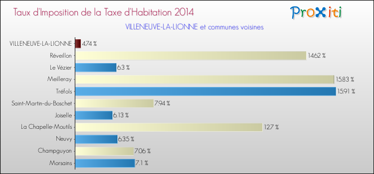 Taux d'imposition de la taxe d'habitation 2014 pour VILLENEUVE-LA-LIONNE et les communes proches Comparaison des taux d'imposition de la taxe d'habitation 2014 pour VILLENEUVE-LA-LIONNE et les communes voisines