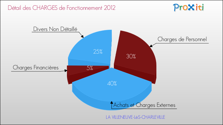 Décomposition des Charges de Fonctionnement 2012 de la commune de LA VILLENEUVE-LèS-CHARLEVILLE Charges de Fonctionnement 2012 pour la commune de LA VILLENEUVE-LèS-CHARLEVILLE