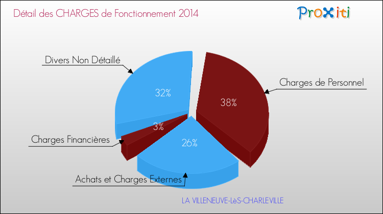 Décomposition des Charges de Fonctionnement 2014 de la commune de LA VILLENEUVE-LèS-CHARLEVILLE Charges de Fonctionnement 2014 pour la commune de LA VILLENEUVE-LèS-CHARLEVILLE
