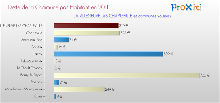Dette par habitant de la commune en 2011 pour LA VILLENEUVE-LèS-CHARLEVILLE et les communes proches Comparaison de la dette par habitant de la commune en 2011 pour LA VILLENEUVE-LèS-CHARLEVILLE et les communes voisines