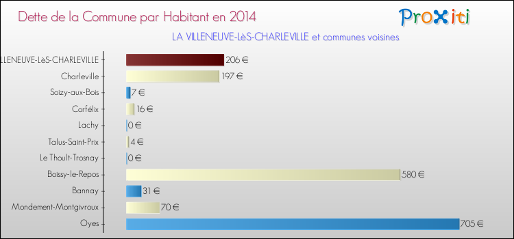 Dette par habitant de la commune en 2014 pour LA VILLENEUVE-LèS-CHARLEVILLE et les communes proches Comparaison de la dette par habitant de la commune en 2014 pour LA VILLENEUVE-LèS-CHARLEVILLE et les communes voisines