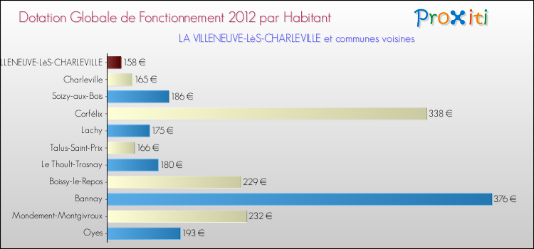 Montant des dotations globales de fonctionnement DGF par Habitant pour LA VILLENEUVE-LèS-CHARLEVILLE et les communes proches Comparaison des des dotations globales de fonctionnement DGF par habitant pour LA VILLENEUVE-LèS-CHARLEVILLE et les communes voisines