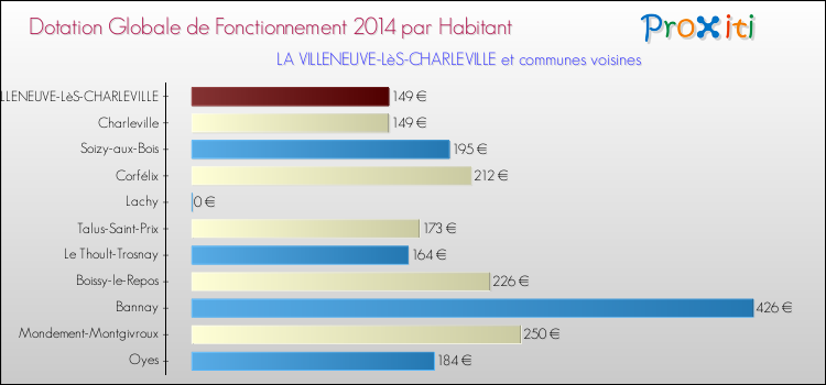 Montant des dotations globales de fonctionnement DGF par Habitant pour LA VILLENEUVE-LèS-CHARLEVILLE et les communes proches en 2014. Comparaison des des dotations globales de fonctionnement DGF par habitant pour LA VILLENEUVE-LèS-CHARLEVILLE et les communes voisines en 2014.
